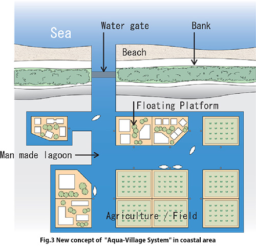 New concept of  [Aqua-Village System] in coastal area
