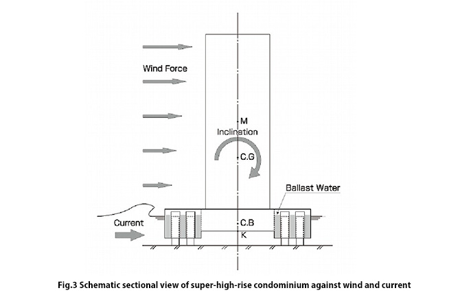 Schematic sectional view of super-high-rise condominium against wind and current